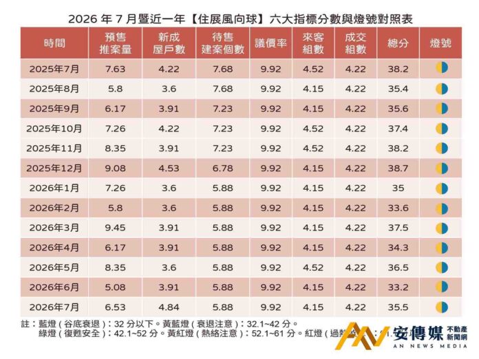 住展風向球：北台灣房市燈號連兩月亮黃藍燈「量增質不增」