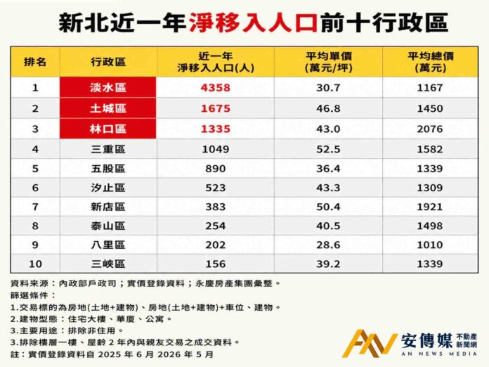 雙北2至3字頭移居熱區！除了淡水還有「這幾區」