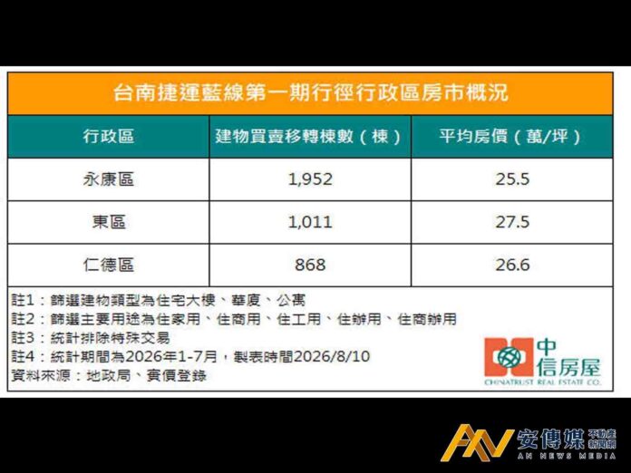 台南捷運藍線一期沿線房價「這三區」維持穩健向上趨勢
