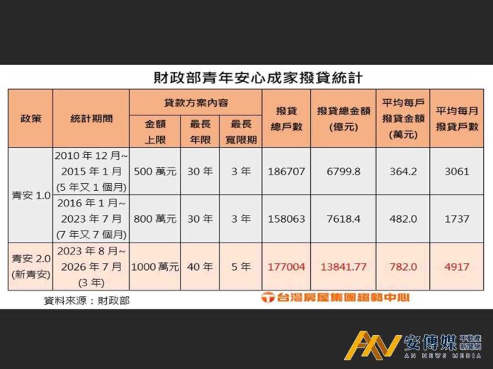 青安2.0落幕撥貸1.4兆！青安3.0排富排老8月上路 婚育家庭最高貸1500萬