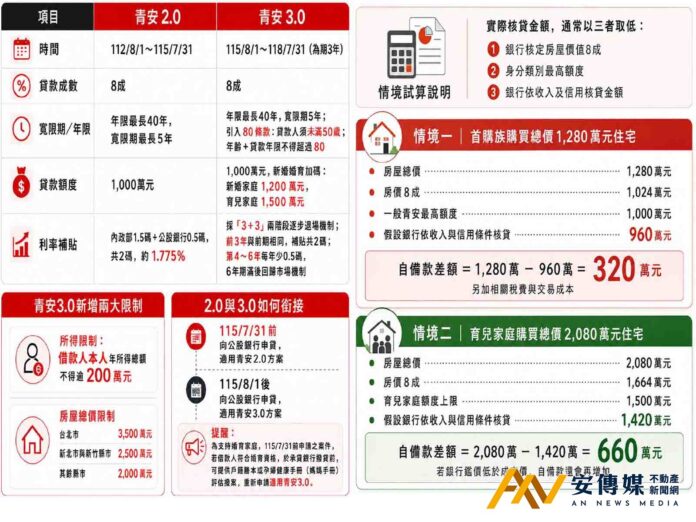 青安3.0上路衝擊房市！台中買氣恐現「表面回溫、底層收縮」