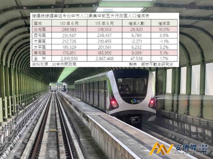台中捷運綠線通車5年運量增8.6％，帶動房市進入軌道經濟新時代