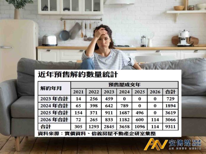 房市警訊！台中、高雄「預售解約」重災區