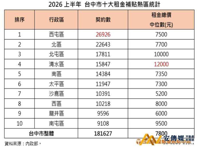 台中人瘋租屋補助全台第一！西屯、北區靠「雙城效應」奪冠