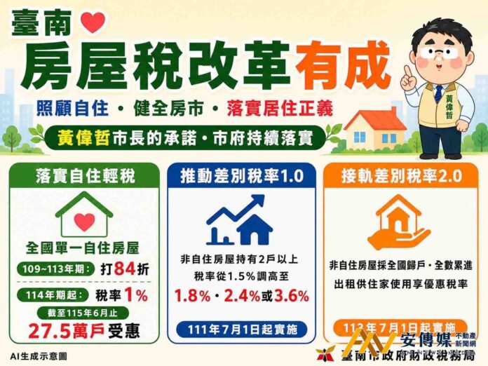 台南推動房屋稅改革有成 照顧自住落實居住正義