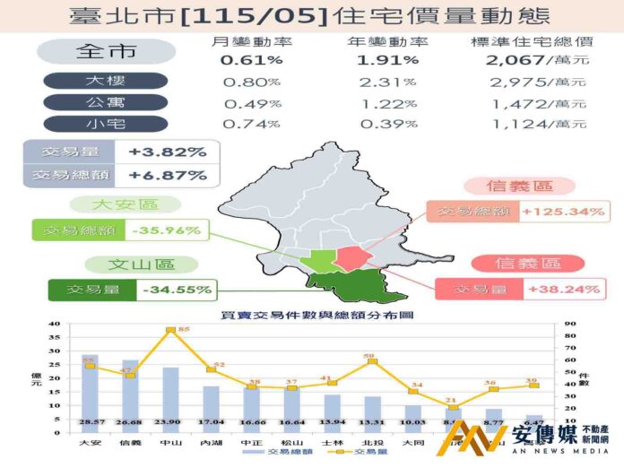 北市房市回溫！5月實價登錄量價齊揚 信義區交易額暴增逾倍