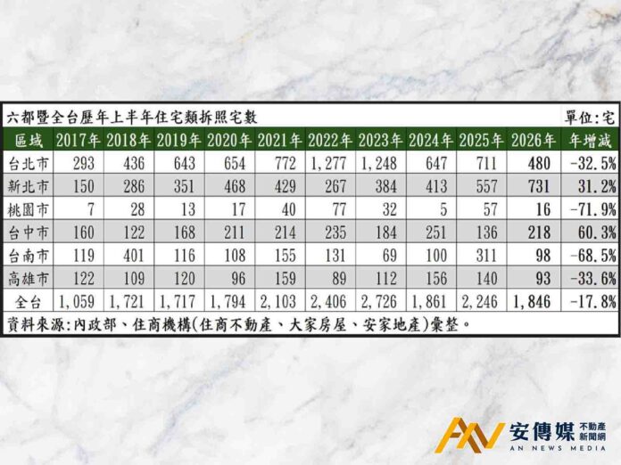 房市降溫拖累都更 全台拆照量創六年新低