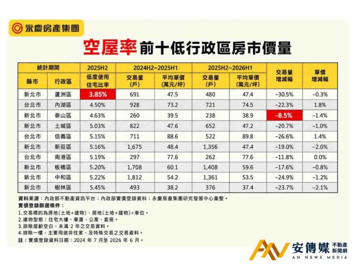 全台空屋率最低十區全在雙北！蘆洲奪冠僅3.85％