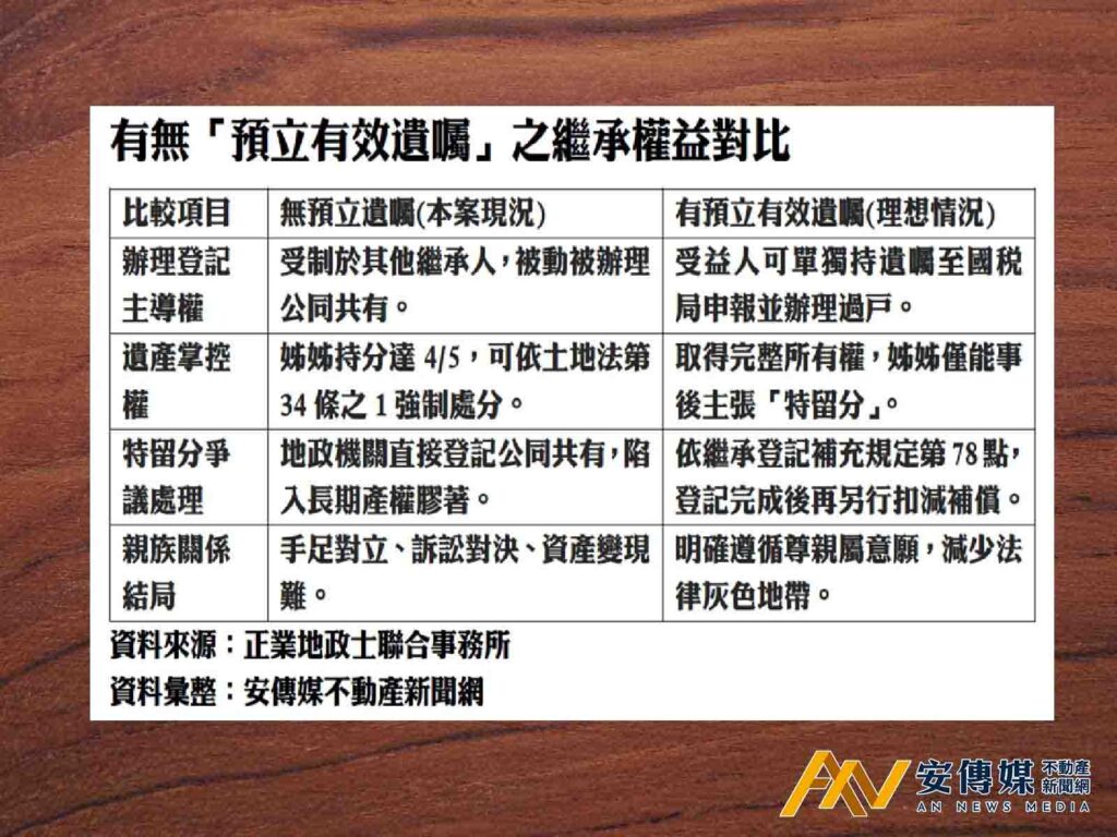 口頭留房變「公同共有」!沒遺囑讓獨生子痛失主導權