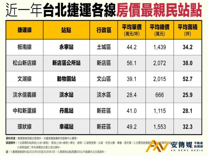 「宅運宅」哪裡房價最親民？淡水站NO.1