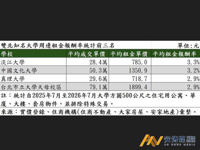房東注意！雙北「學區宅」哪裡租金投報率最好