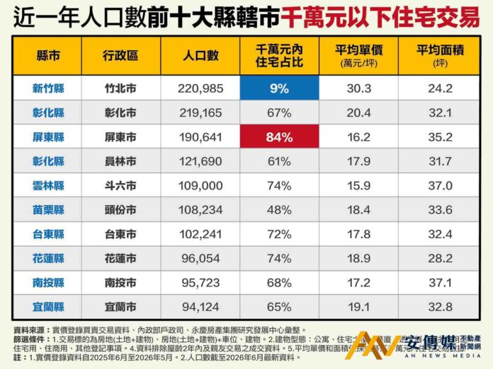 千萬買房夢在哪實現？竹北僅9％、屏東84％「千萬宅」占比曝光