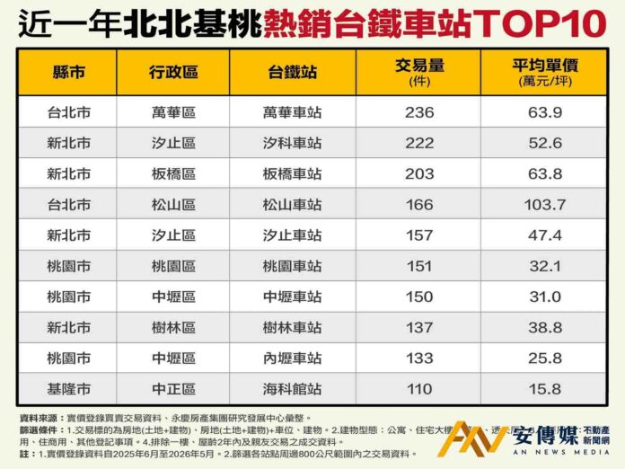 永慶房屋揭曉北北基桃十大熱銷台鐵宅