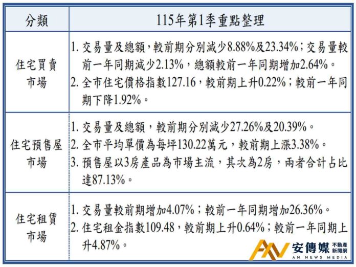 北市房市止跌回溫！2026年Q1住宅價格指數127.16 終結連4季下滑
