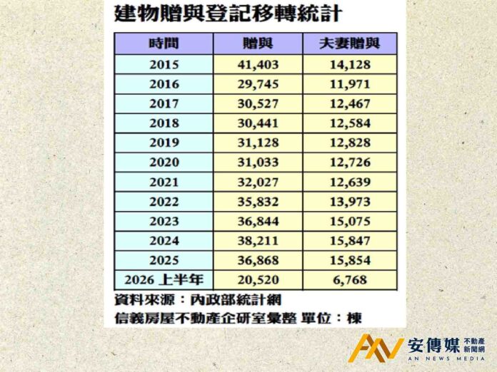 「這原因」讓夫妻贈與2025年飆新高1.585萬棟