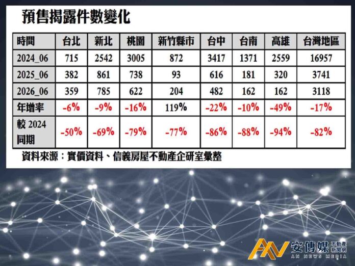 預售買氣連18個月探底 6月很慘