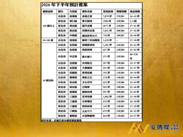 雙北預售兩極化 百億大案拚品牌房價 中小案主打低首付搶首購