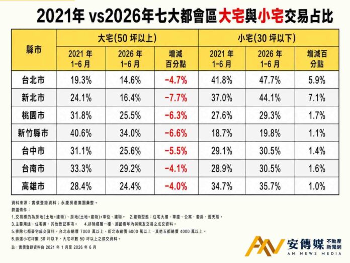 永慶房屋：七都大宅交易占比全降！小宅單價漲幅超車大宅