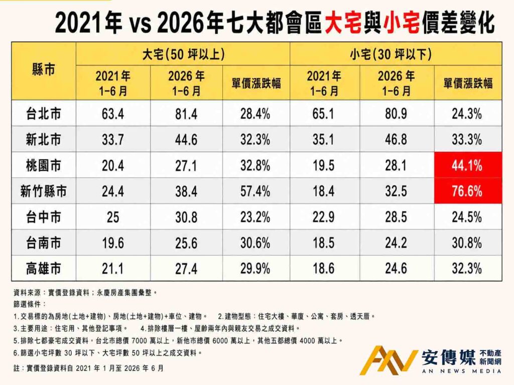 永慶房屋：七都大宅交易占比全降！小宅單價漲幅超車大宅