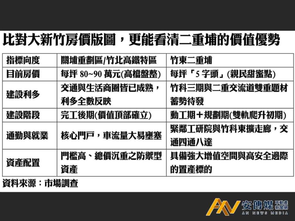 踩中「公共建設三部曲」黃金轉折 竹科東擴下一站：竹東二重埔