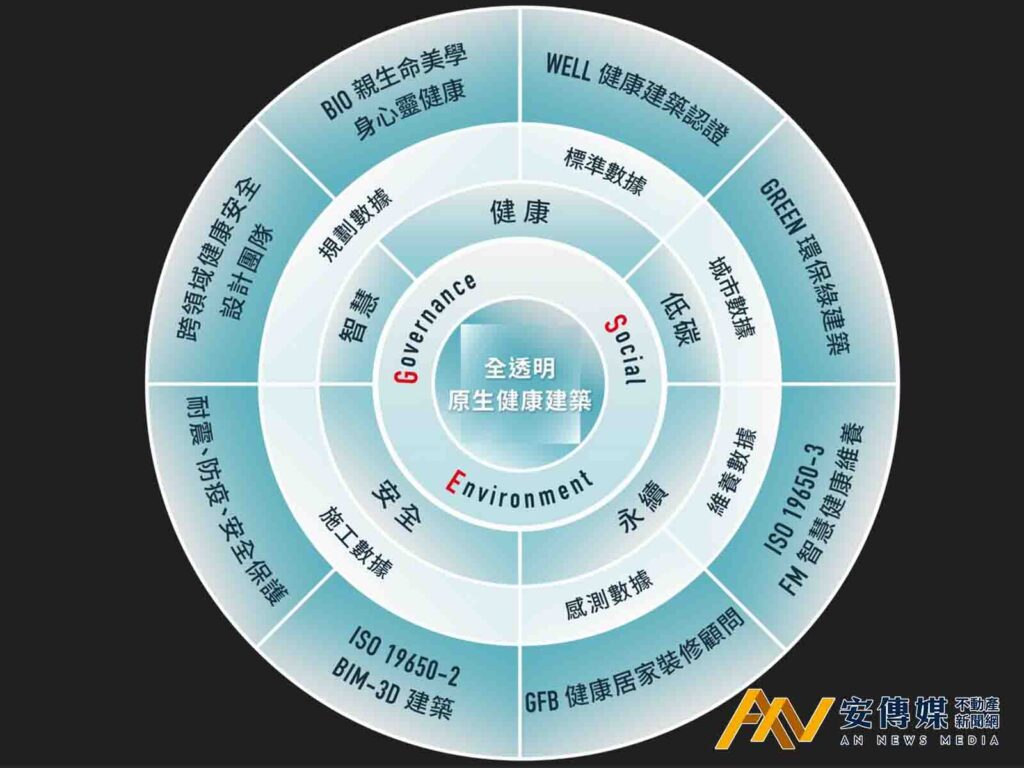 手機能進化，房子為什麼不能？寶舖建設攜手維冊科技首發「第五代住宅」ANLB技術系統