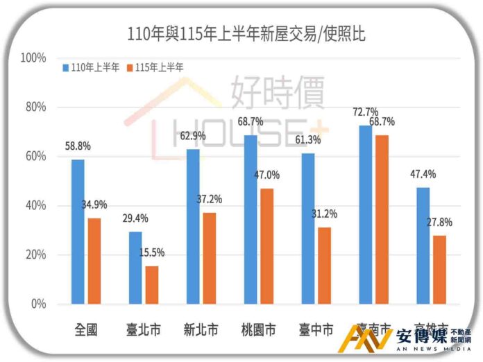 房地「慘」！全台新屋供給維持高檔、去化比例腰斬