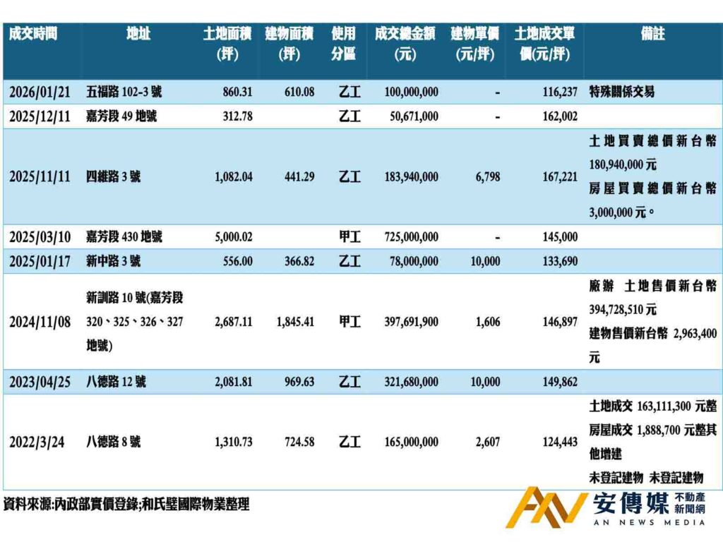 和氏璧國際物業成功標脫台南新營產業園區近5,000坪大型工業廠地