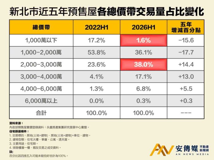 永慶房屋：新北千萬內預售屋占比僅剩1.6％，2-3千萬元躍居主流總價帶
