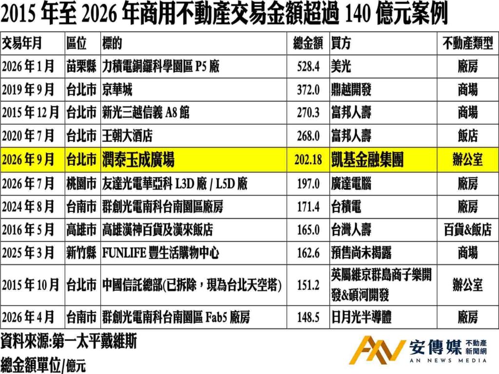 潤泰玉成廣場整棟202.18億出售！輝達南港研發中心房東更換為凱基