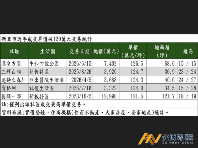 新板失守房價王！中和新案頂破創新北天花板