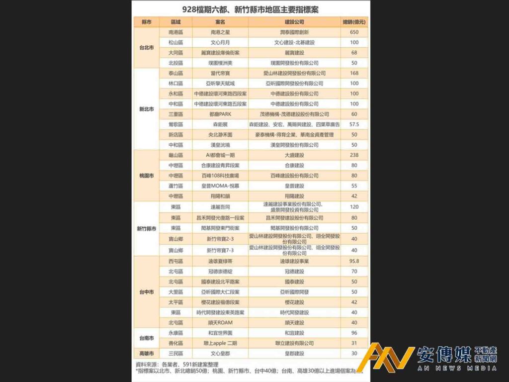 蒸發上千億！928檔期推案總銷創6年新低