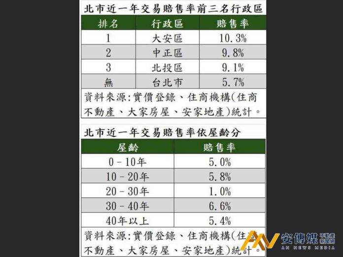 金龍海嘯滿2年有賠售潮？北市九成轉手還是賺錢