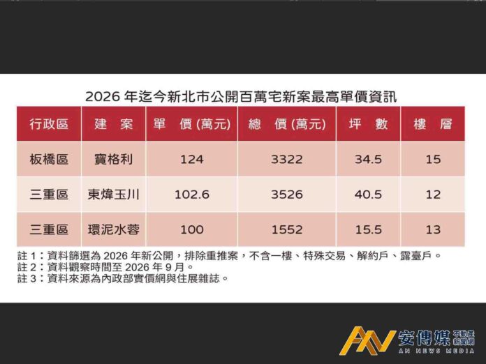 新北市百萬宅新案持續推出 品牌、地段為關鍵