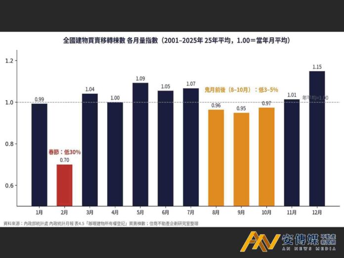 住商翻25年官方數據：「民俗月交易慘」沒那麼簡單