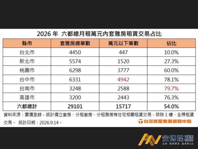 蘋果i18要價12萬 等於六都過半數租屋族的一年租金
