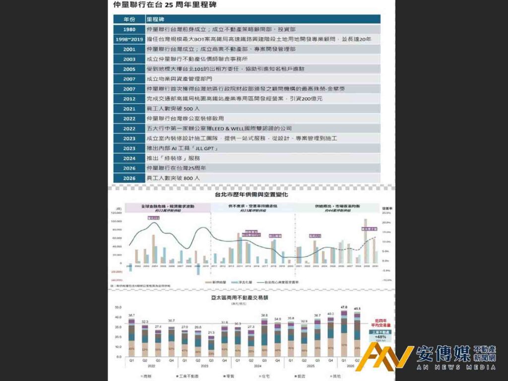 仲量聯行(JLL)2026年迎來在台25周年 打造商業不動產一站式解決方案