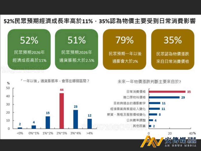 景氣樂觀指數回升！逾5成民眾估2026年GDP估破11％ 通膨預期仍偏高
