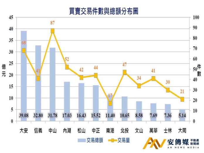 台北房市6月交易量縮價漲！大安區價量齊揚 大同區大幅退燒