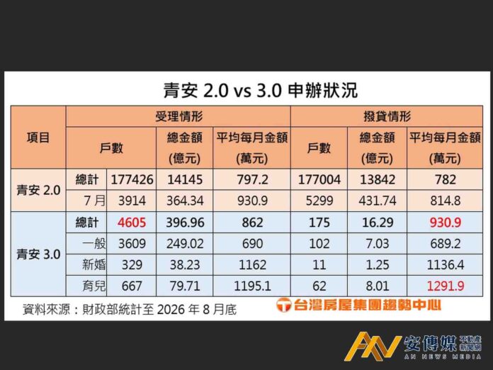 青安3.0平均每戶金額創新高，首月受理戶數略低於2.0月均量