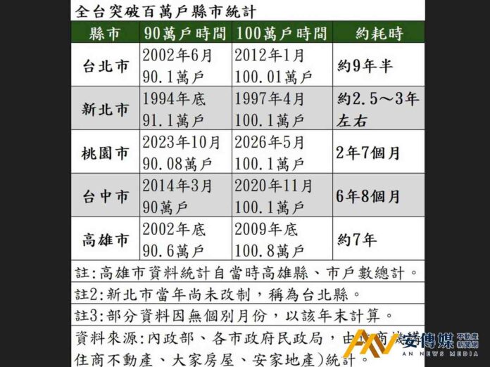 全台「百萬戶」城市再加一，桃園90萬到百萬戶僅花2年多