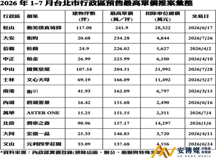 單價破200萬、總價守7千萬 台北「小坪數豪宅化」崛起