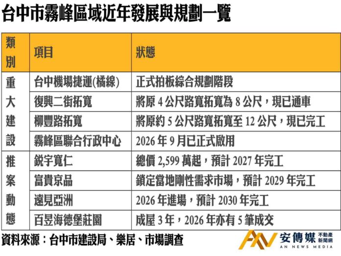 中捷千億橘線拍板！霧峰房市迎黃金十年發展期
