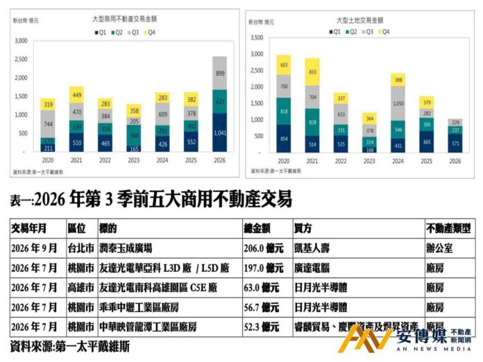AI供應鏈擴廠熱絡 2026年商用不動產交易挑戰3,000億