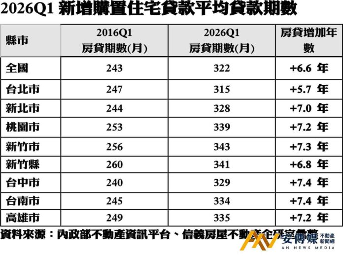 房貸平均26.8年創新高 專家：利率有點貴有錢早點還