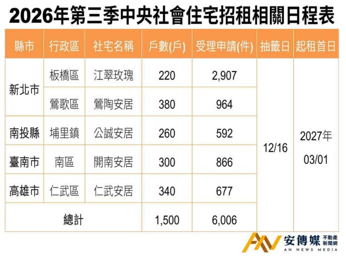 中央社宅第3季湧6千件申請熱烈超額