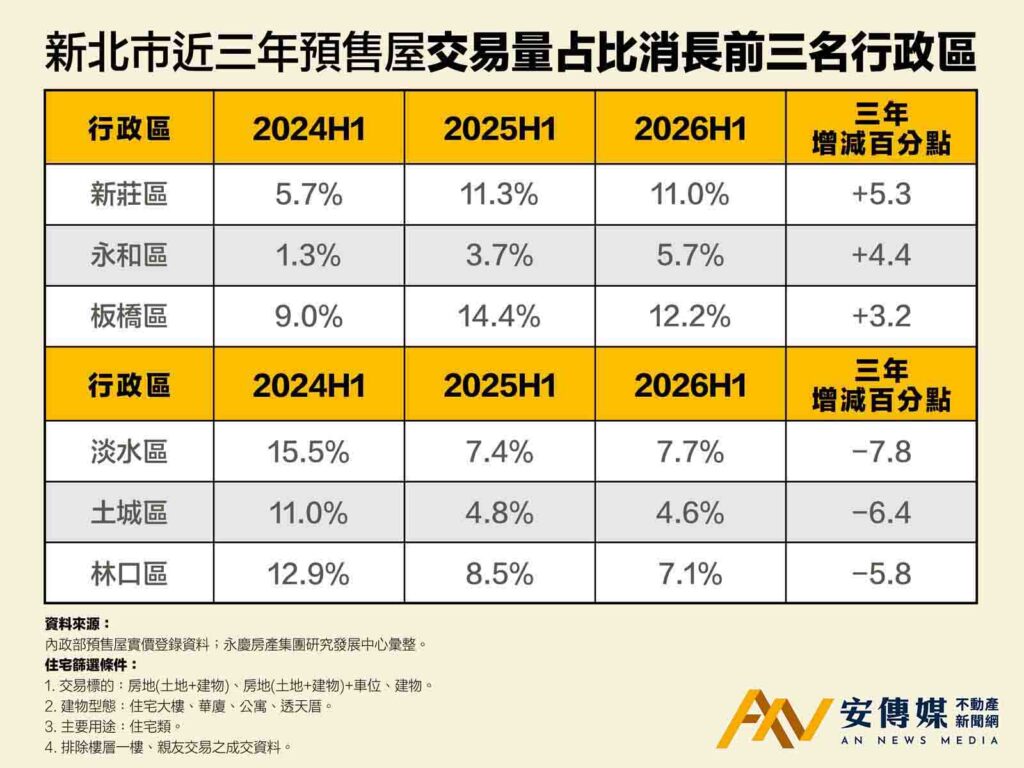 永慶房屋：新北千萬內預售屋占比僅剩1.6％，2-3千萬元躍居主流總價帶