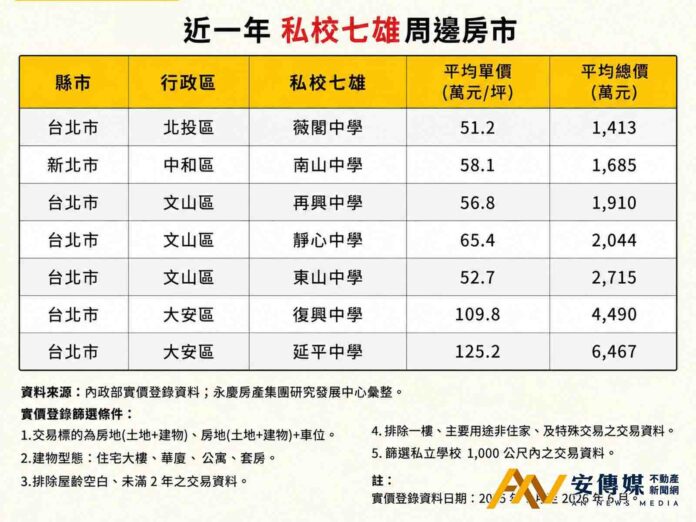 私中搶破頭！永慶房屋：私校七雄周邊房價大揭密！