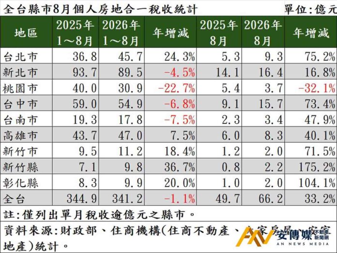 房市趨冷屋主仍賺錢？8月房地合一稅暴衝