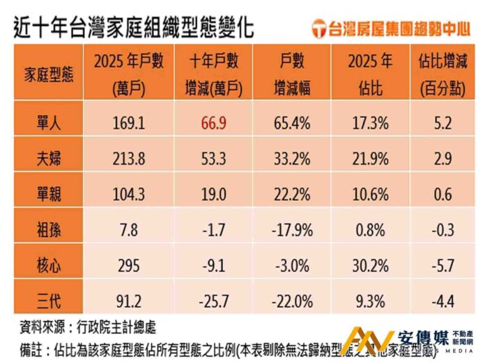 「這個趨勢」發展中！買房走兩人世界精緻風