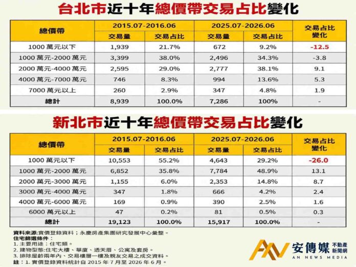 永慶房屋：2-4千萬元住宅成為近年北市占比最高的交易總價帶